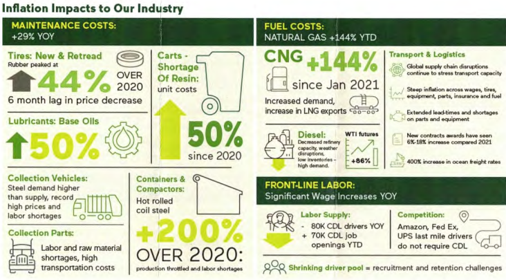Impacts of Inflation on Trash Industry
